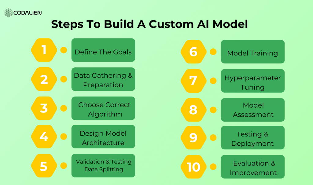 How to build an AI model