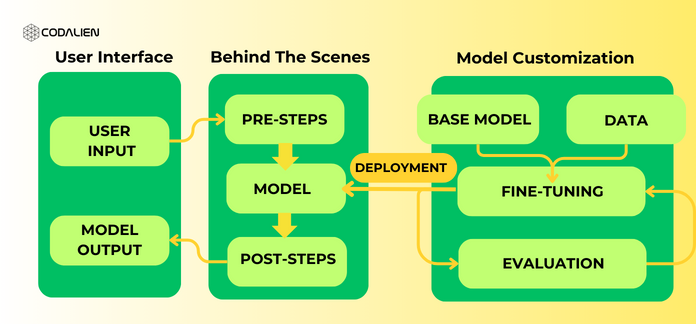 Moving the LLM model from development to production in our LMOps workflow