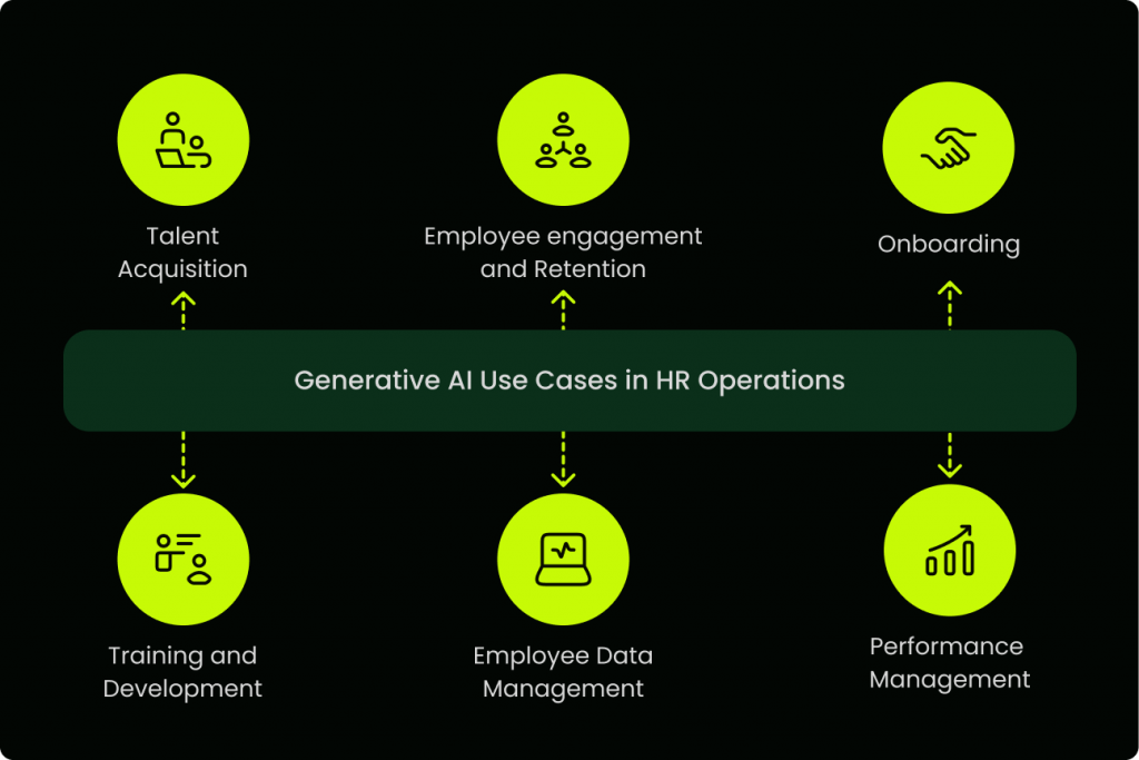 Generative AI use cases in HR Operations