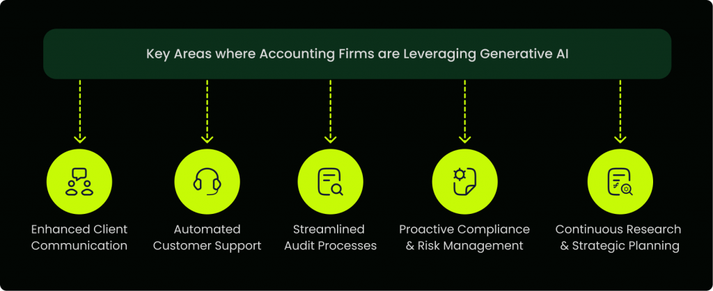 Key Areas where Accounting Firms are Leveraging Generative AI