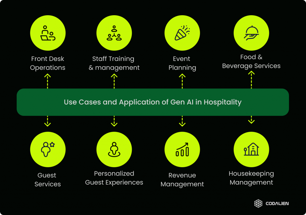 Use Cases & Applications of GenAI in Hospitality