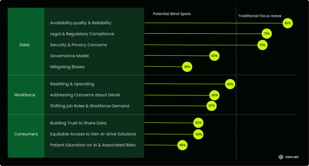 Key Consideration of implementing Generative AI in healthcare